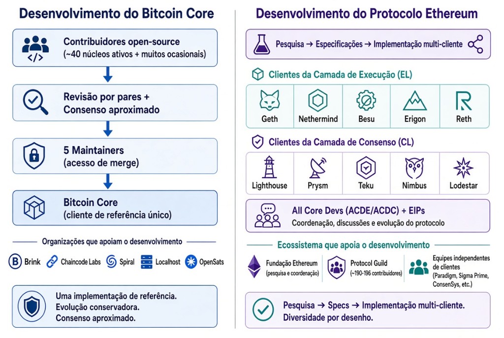 Diagram of Bitcoin Core development on the left and of the Ethereum protocol on the right.